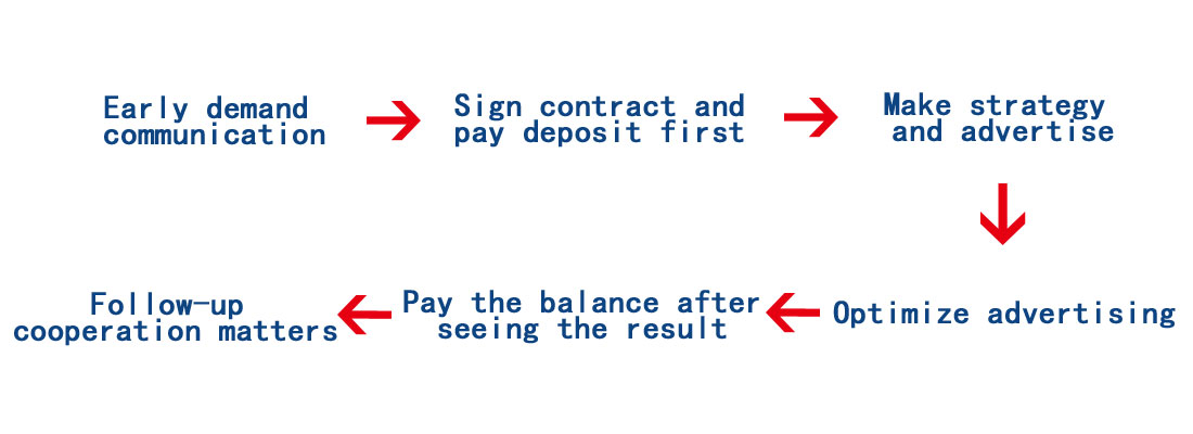 Sign the contract and pay the deposit first → Make a strategy and set up advertising → Optimize the advertising → Pay the balance after seeing the results